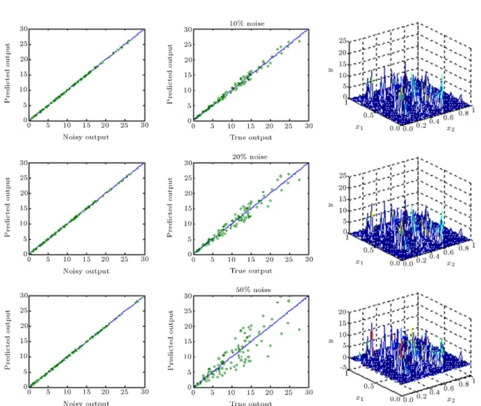 Figure 5a. Generalization performance of regularization network for various noise levels in the absence of regularization ( = 0:01).