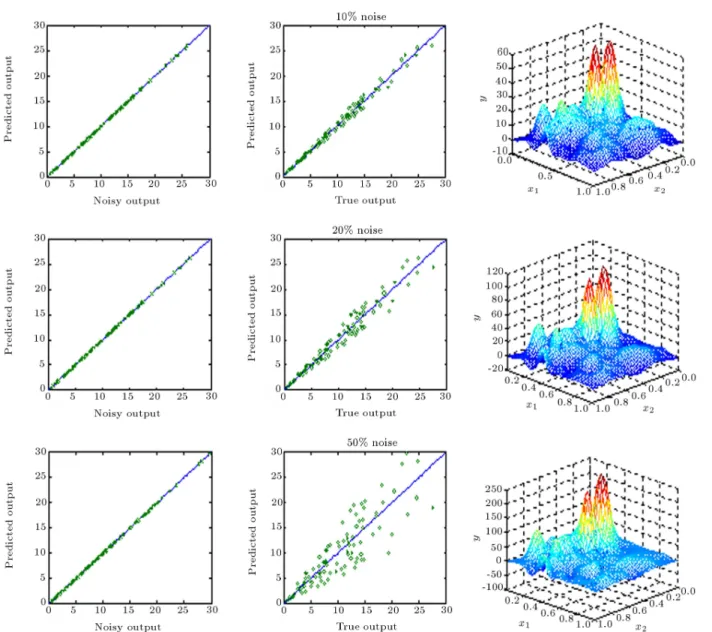 Figure 5b. Generalization performance of regularization network for various noise levels in the absence of regularization ( = 0:1).