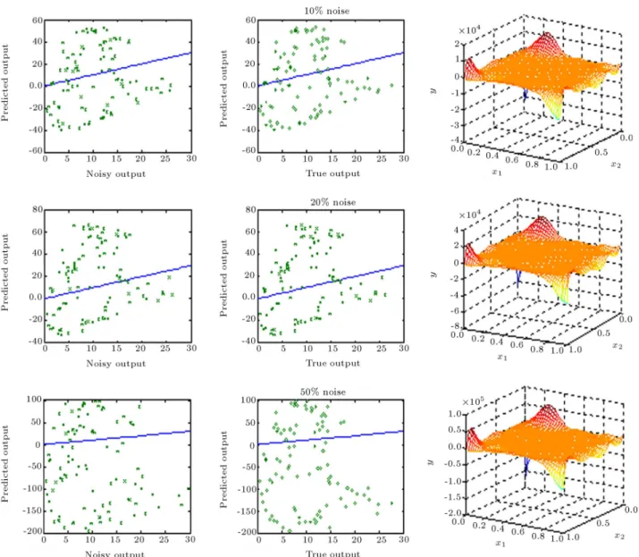 Figure 5c. Generalization performance of regularization network for various noise levels in the absence of regularization ( = 0:5).