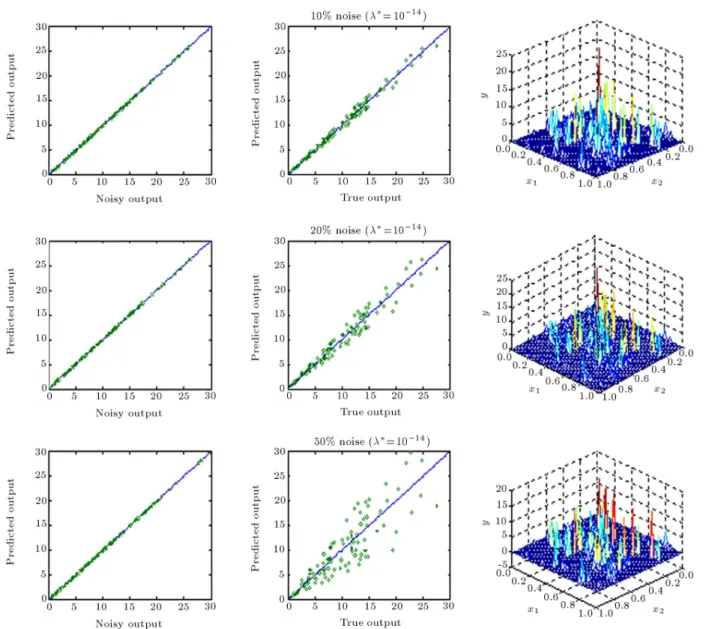 Figure 6a. Generalization performance of regularization network for various noise levels at the optimum level of regularization ( = 0:01).