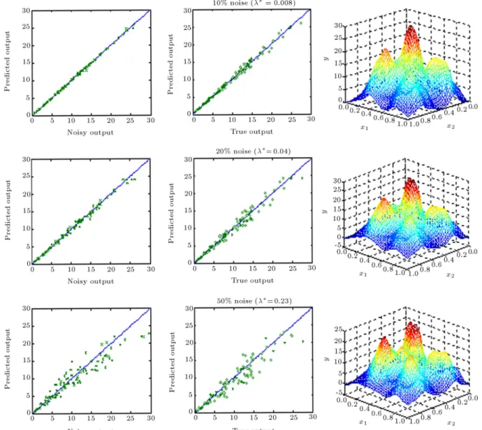 Figure 6b. Generalization performance of regularization network for various noise levels at the optimum level of regularization ( = 0:1).