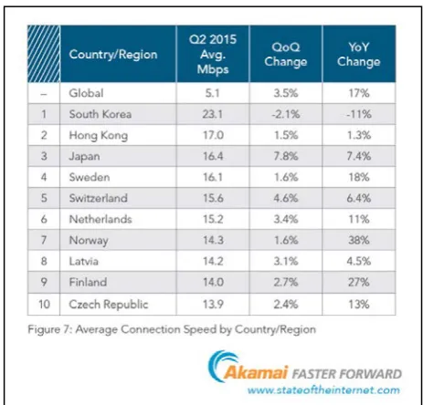 Figure  3: Internet Speeds in 2015 [6] 