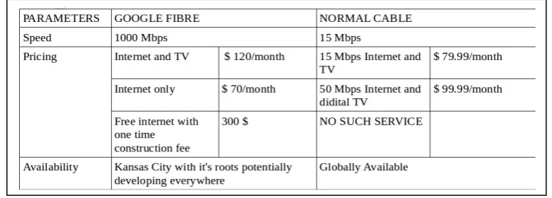 Table 1: Differences between Google fiber and normal cable 