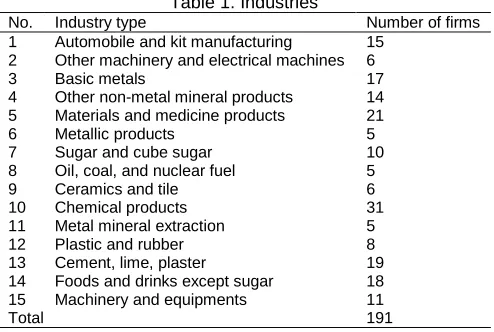 Table 1. Industries 
