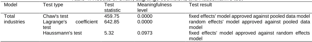 Table 4. Results of Chaw, Lagrange coefficient, and Haussmann's test Test Meaningfulness Test result 