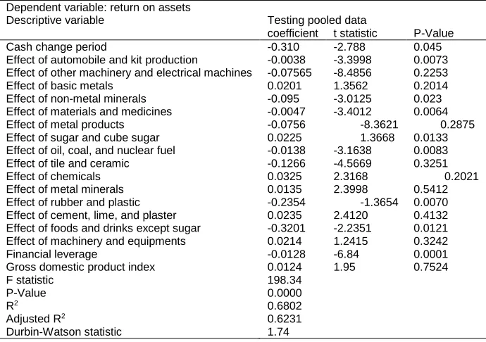 Table 5. Results of model estimation based on industry's effect Dependent variable: return on assets 
