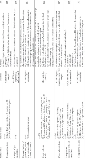 Table 1: Changes in the gut microbiota in the healthy ageing (natural, non-antibiotic treated).