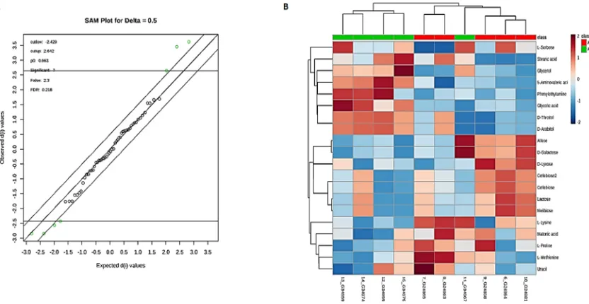 Figure 7.Figure 7. Significance analysis of microarray (SAM) plot (A) (Delta score = 0.5, metabolites highlighted in green are significant)