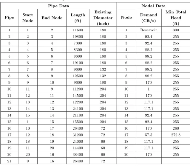 Table 4. Pipe and nodal data for New York tunnel network.