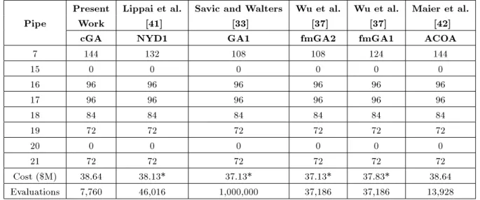 Table 6. Optimal duplicate pipe diameters by dierent methods for New York network.