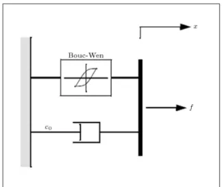 Figure 2. Mechanical model of MR damper.