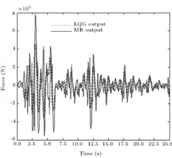 Figure 6. Comparison of the force generated by MR damper to the ideal force (LQG).