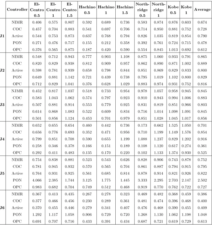 Table 2. Performance criteria for active, Clipped Optimal Control (COC), NIMR, PON and OPC algorithms