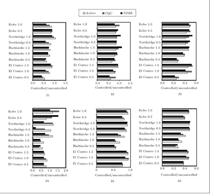 Figure 7. Comparison of performance criteria J1-J6 of NIMR to active and COC method.