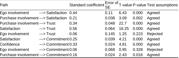 Table 1. Covariance matrix between the studied variables Purchase involvement Ego involvement Satisfaction Trust Commitment 