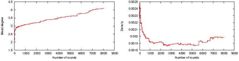 Figure 1: Average degree and Density as a function of the sample size. 