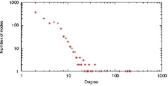 Figure 3: Global and local clustering as a function of the sample size 