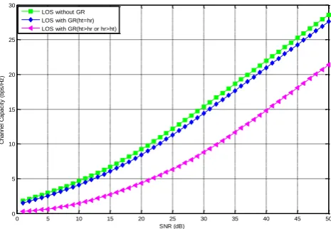 Figure 12: Channel capacity versus SNR for LOS channel and LOS channel with Ground Reflection (GR) 