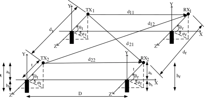 Figure 3: 2 × 2 LOS channel with Tx and Rx array orientation 
