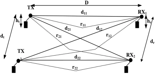 Figure 4: 2 × 2 LOS channel with ground reflection 