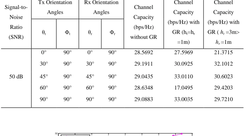 figure, it can be seen how the channel capacity for three different channels differ when the SNR increases with 