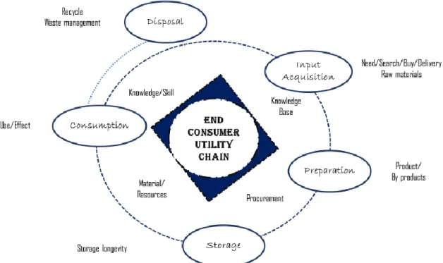 Figure 2. End consumer utility chain 