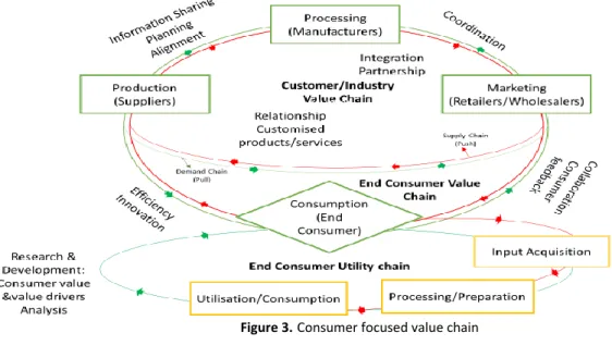 Figure 3. Consumer focused value chain
