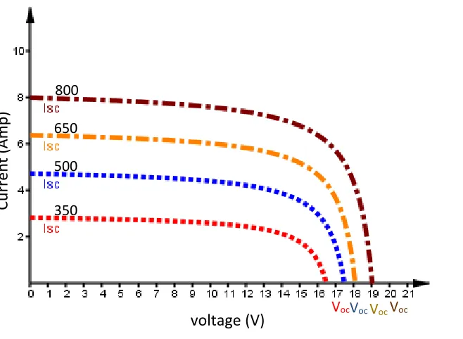 Figure 4. The (Voc) and (Isc) curves of PV modules under various solar radiations 