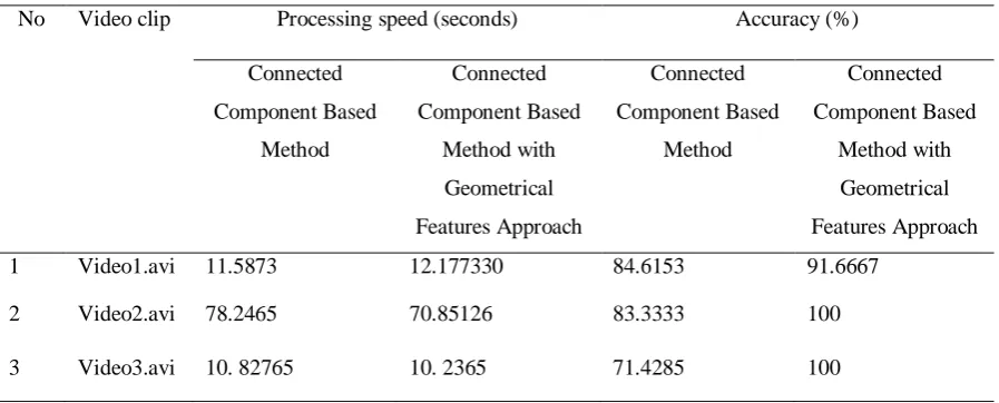 Table 1: Accuracy and processing time of proposed method and connected previous method.