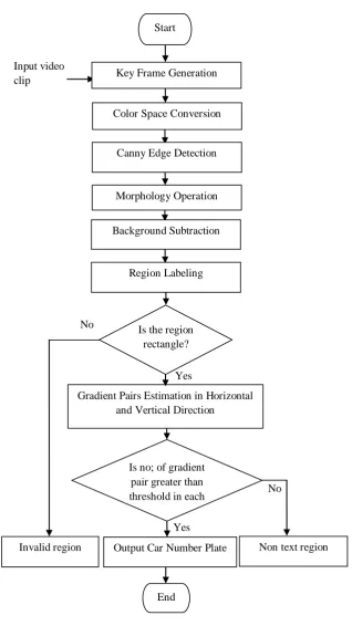 Figure 1: Flow chart of the proposed system 
