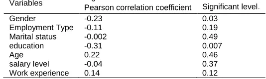 Table 4. Results of Pearson test for scores of willingness to staying within organization related to individual characteristic organization commitment 