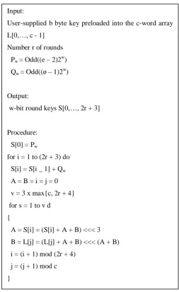 Figure 1:  Key Schedule for RC6 