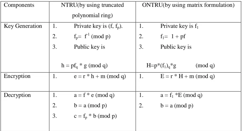 Table 1: Comparison between NTRU and ONTRU 