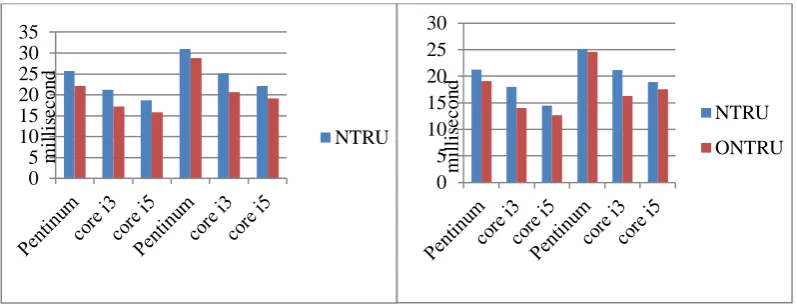 Figure 6: Running times for decryption 