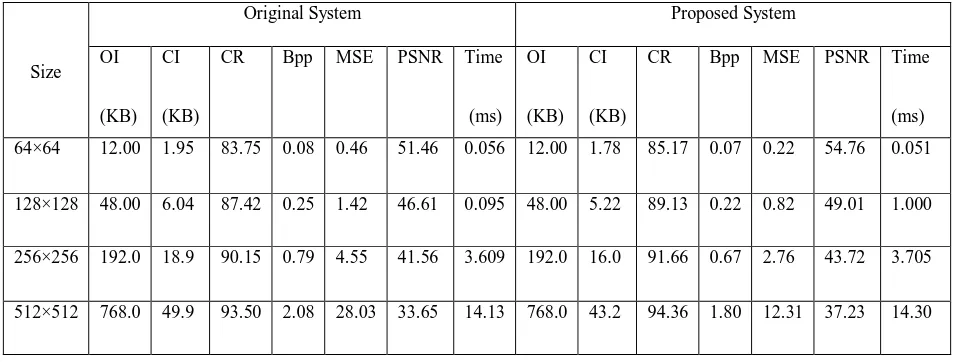 Table 7: The Comparison of Original System and Proposed System with Performance Parameters 