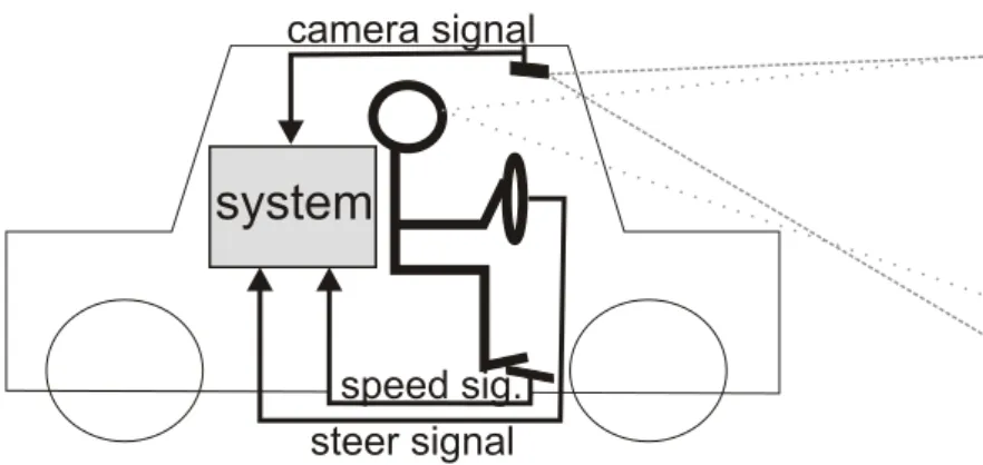 Figure 1.1: Sketch of the task setup: The system has access to the visual sensor input and the actions conducted by an experienced driver.