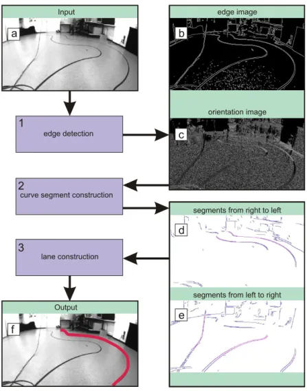 Figure 4.3: Flow of the lane marker detection algorithm, here exemplary for the right lane boundary.