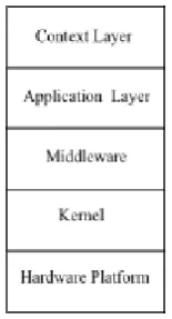 Figure 2: Multi-layer context-aware model 