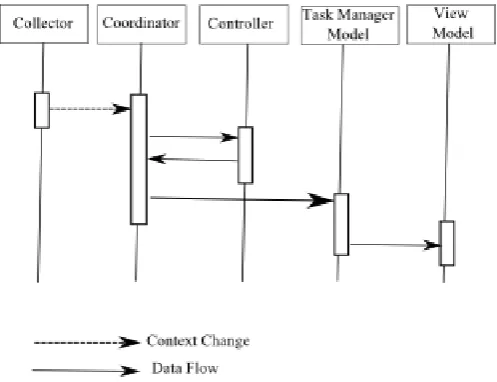 Figure 4: Dataflow sequence diagram for architecture 