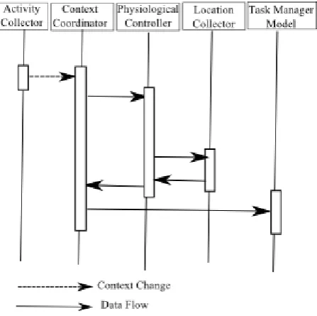 Figure 7: Dataflow sequence diagram for architecture 