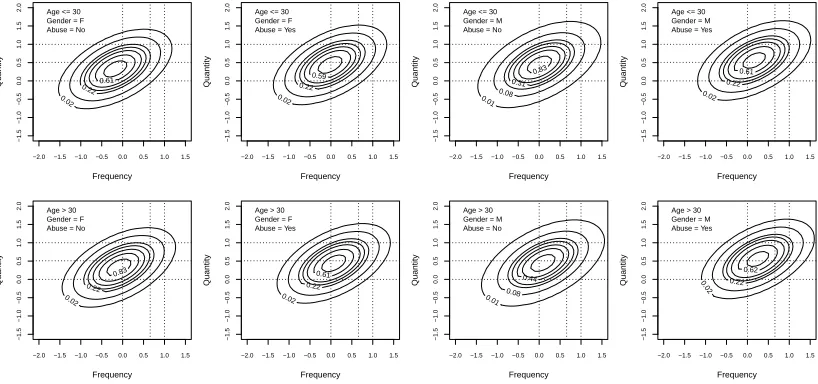 Figure 2.4Contour plots of estimated densities; nonparametric reduced model,drinking data.