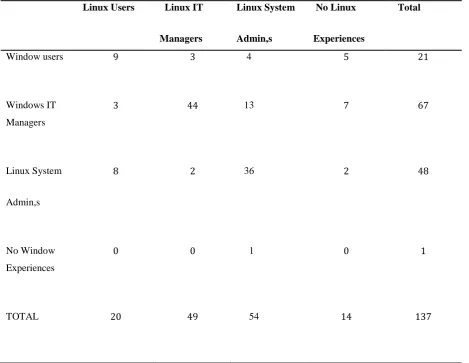 Table 1: Table of Microsoft Window Server VS Linux: Survey Demographics 