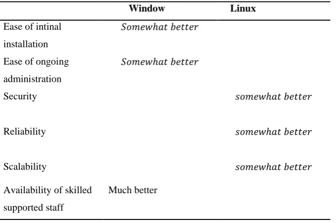Table 2: Table of Microsoft Window Server VS Linux: Summry of advanteges 