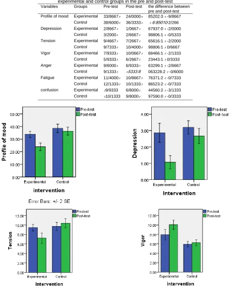 Table 2. The mean and standard deviation of profile of mood, depression, tension, vigor, anger, Fatigue, and confusion in the experimental and control groups in the pre and post-test Variables Groups Pre-test Post-test the difference between 