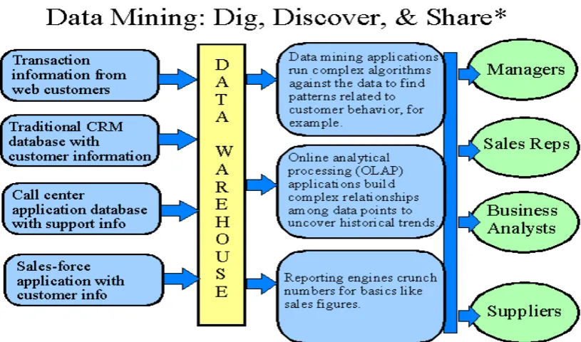 Figure 11: Data Mining Mechanism 