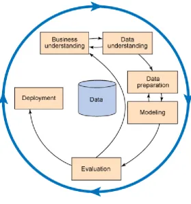 Figure 2: Data mining Process