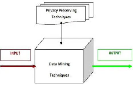 Figure 7: Data Mining Privacy 