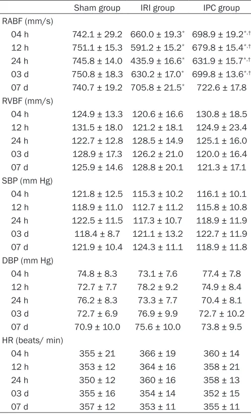 Table 2. Summary of renal and systemic hemodynamics at various time points post reperfusion