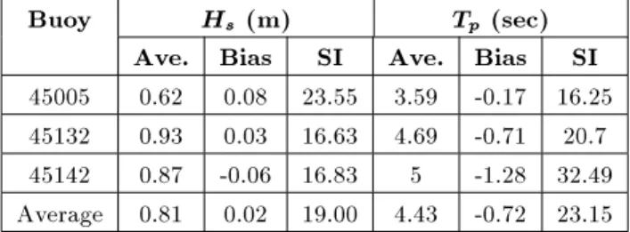 Table 3. The summary of statistical analysis of wave prediction by SWAN model.