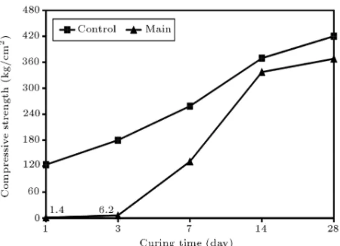 Figure 2. Compressive strength of specimens as function of curing time (day).